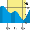 Gig Harbor tide chart for Friday, April 28, 2023