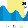 Gig Harbor tide chart for Saturday, April 29, 2023