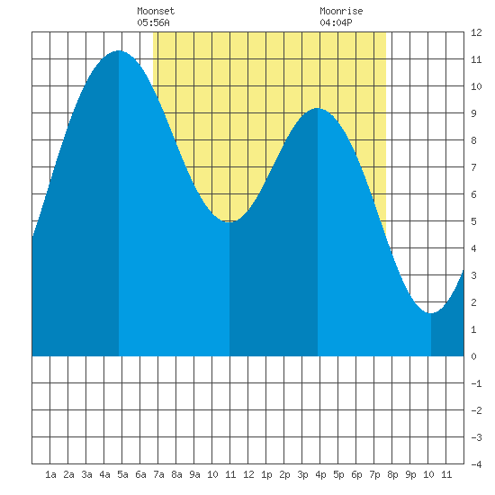 Gig Harbor tide chart for Sunday, April 2, 2023