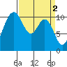 Gig Harbor tide chart for Sunday, April 2, 2023