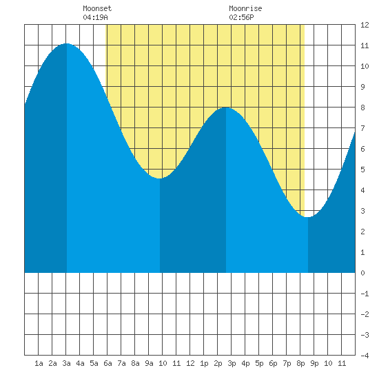 Gig Harbor tide chart for Sunday, April 30, 2023
