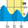 Gig Harbor tide chart for Sunday, April 30, 2023