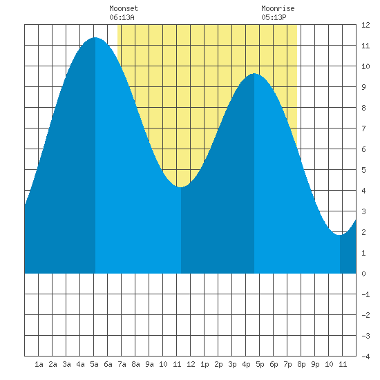 Gig Harbor tide chart for Monday, April 3, 2023
