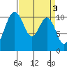 Gig Harbor tide chart for Monday, April 3, 2023