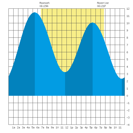 Gig Harbor tide chart for Tuesday, April 4, 2023