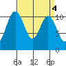 Gig Harbor tide chart for Tuesday, April 4, 2023