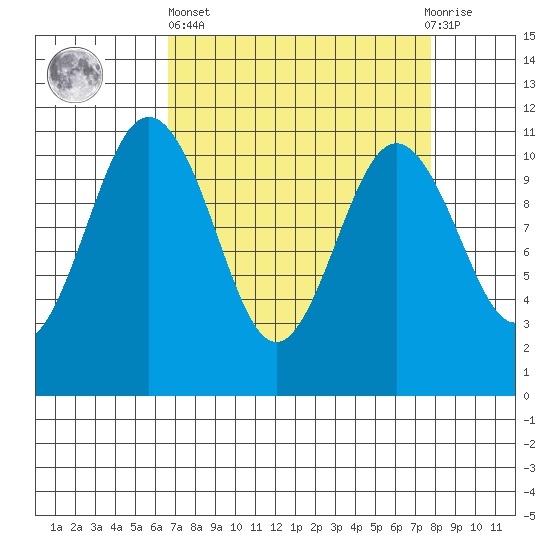Gig Harbor tide chart for Wednesday, April 5, 2023