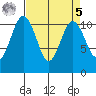 Gig Harbor tide chart for Wednesday, April 5, 2023