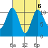 Gig Harbor tide chart for Thursday, April 6, 2023