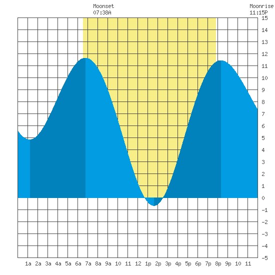 Gig Harbor tide chart for Saturday, April 8, 2023