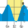 Gig Harbor tide chart for Saturday, April 8, 2023