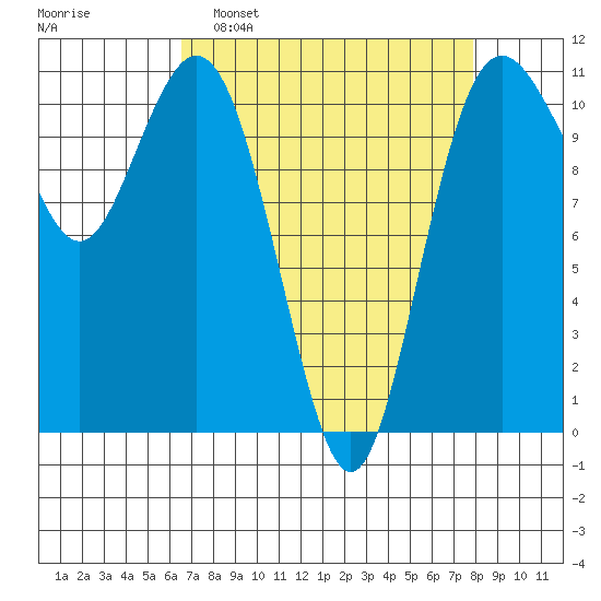 Gig Harbor tide chart for Sunday, April 9, 2023