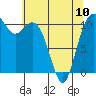 Gig Harbor tide chart for Wednesday, May 10, 2023