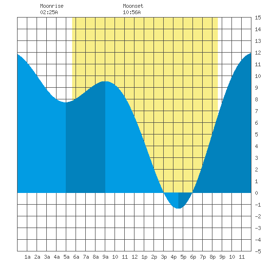 Gig Harbor tide chart for Thursday, May 11, 2023