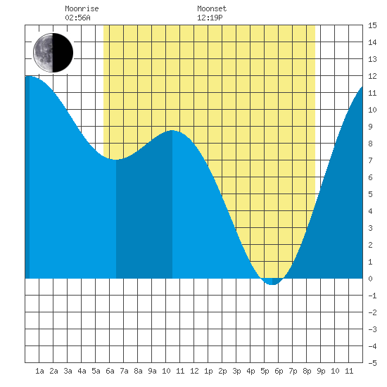 Gig Harbor tide chart for Friday, May 12, 2023