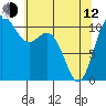 Gig Harbor tide chart for Friday, May 12, 2023