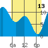 Gig Harbor tide chart for Saturday, May 13, 2023