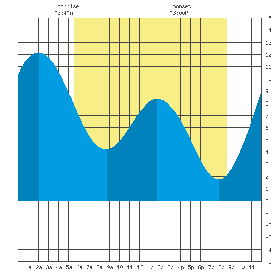 Gig Harbor tide chart for Sunday, May 14, 2023