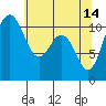 Gig Harbor tide chart for Sunday, May 14, 2023