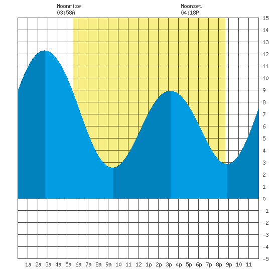 Gig Harbor tide chart for Monday, May 15, 2023