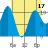 Gig Harbor tide chart for Wednesday, May 17, 2023