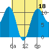 Gig Harbor tide chart for Thursday, May 18, 2023