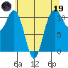 Gig Harbor tide chart for Friday, May 19, 2023