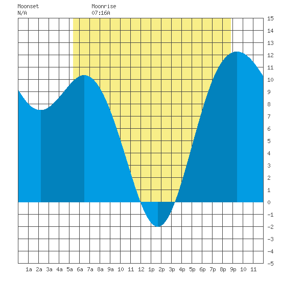 Gig Harbor tide chart for Monday, May 22, 2023