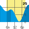 Gig Harbor tide chart for Thursday, May 25, 2023