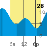 Gig Harbor tide chart for Sunday, May 28, 2023