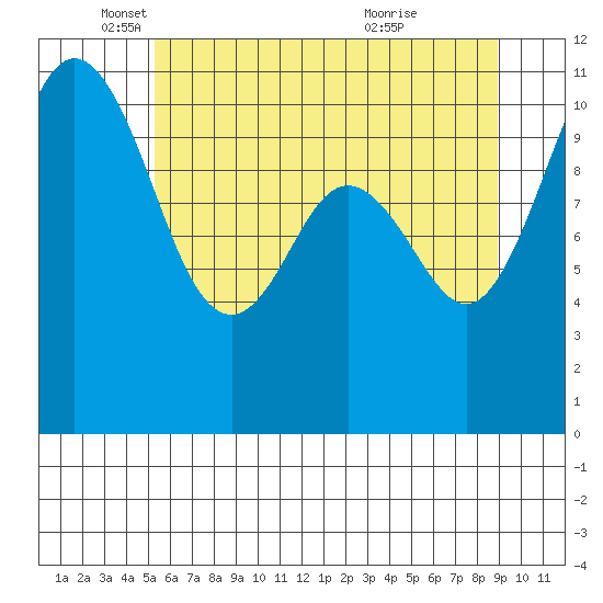 Gig Harbor tide chart for Monday, May 29, 2023