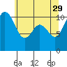 Gig Harbor tide chart for Monday, May 29, 2023