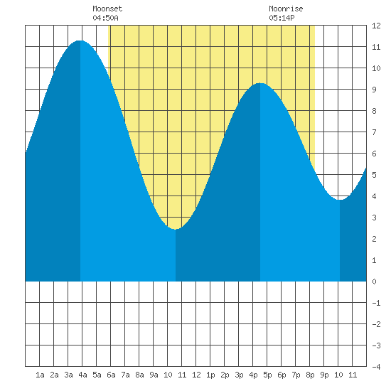 Gig Harbor tide chart for Tuesday, May 2, 2023