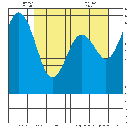 Gig Harbor tide chart for Tuesday, May 30, 2023
