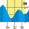 Gig Harbor tide chart for Tuesday, May 30, 2023