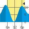 Gig Harbor tide chart for Thursday, May 4, 2023