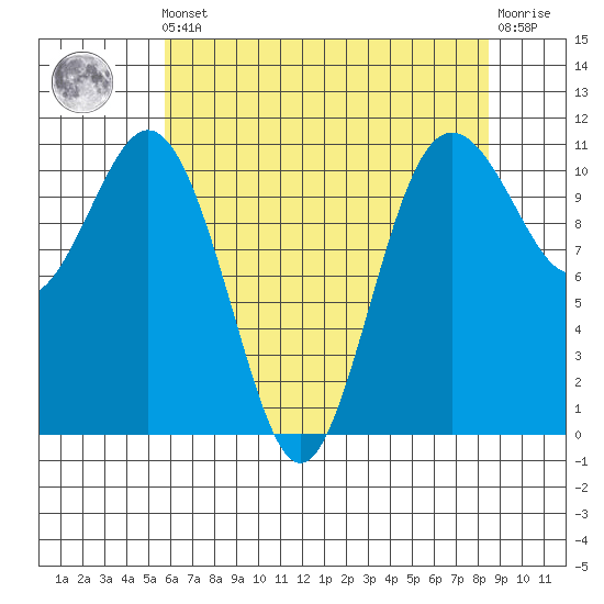 Gig Harbor tide chart for Friday, May 5, 2023