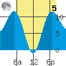 Gig Harbor tide chart for Friday, May 5, 2023