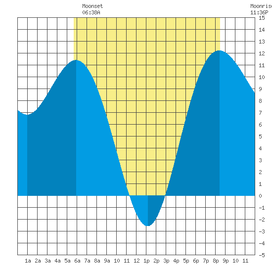 Gig Harbor tide chart for Sunday, May 7, 2023