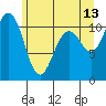 Gig Harbor tide chart for Tuesday, June 13, 2023