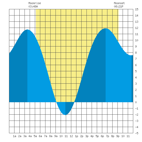 Gig Harbor tide chart for Friday, June 16, 2023