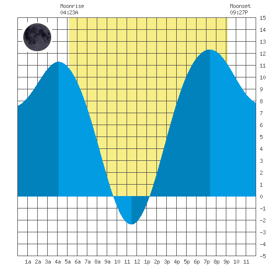 Gig Harbor tide chart for Saturday, June 17, 2023