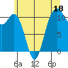 Gig Harbor tide chart for Sunday, June 18, 2023