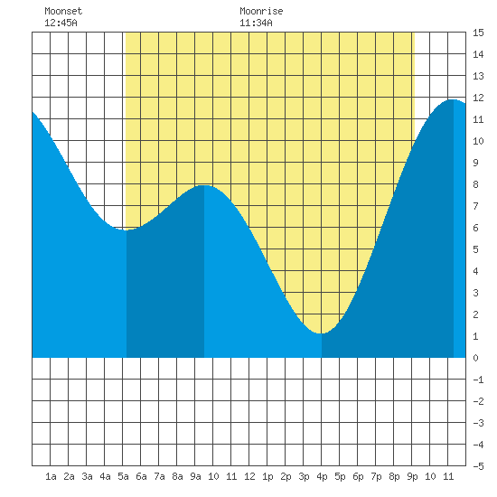 Gig Harbor tide chart for Saturday, June 24, 2023