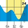 Gig Harbor tide chart for Saturday, June 24, 2023