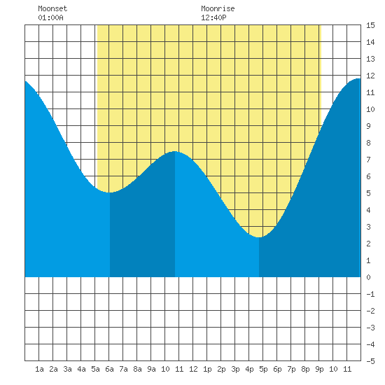 Gig Harbor tide chart for Sunday, June 25, 2023