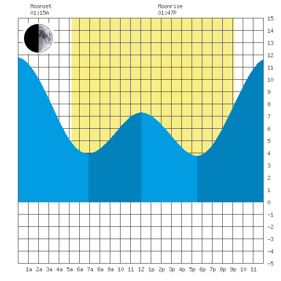 Gig Harbor tide chart for Monday, June 26, 2023