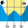 Gig Harbor tide chart for Monday, June 26, 2023