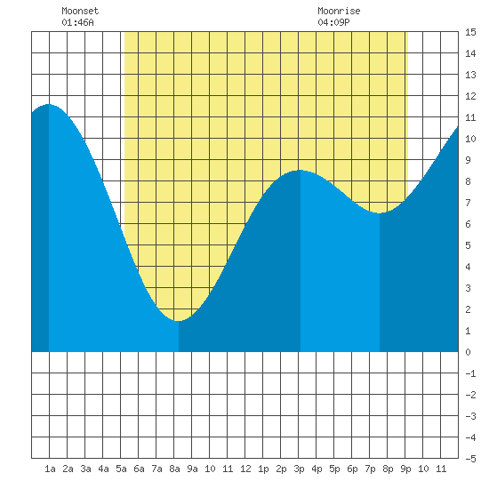 Gig Harbor tide chart for Wednesday, June 28, 2023