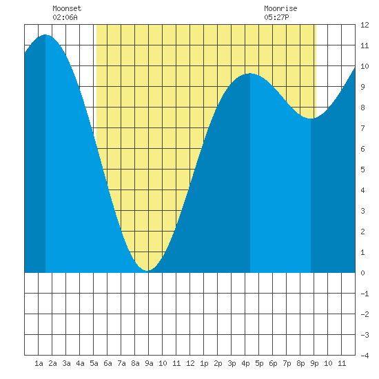 Gig Harbor tide chart for Thursday, June 29, 2023